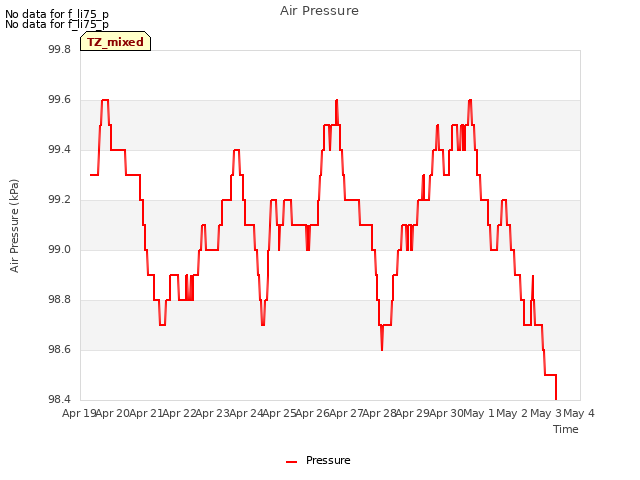 plot of Air Pressure