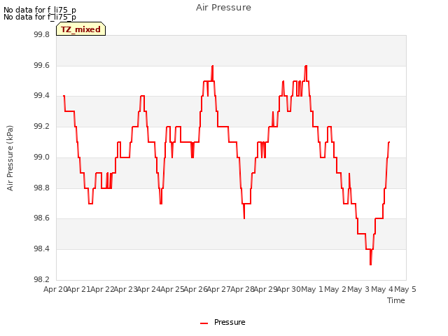 plot of Air Pressure