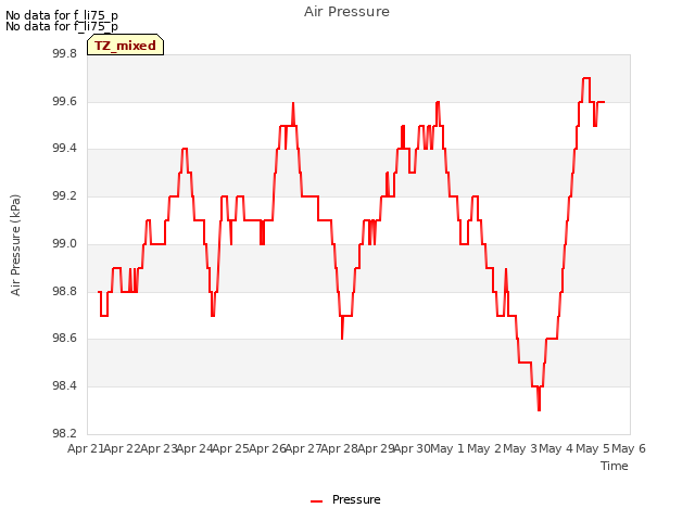 plot of Air Pressure