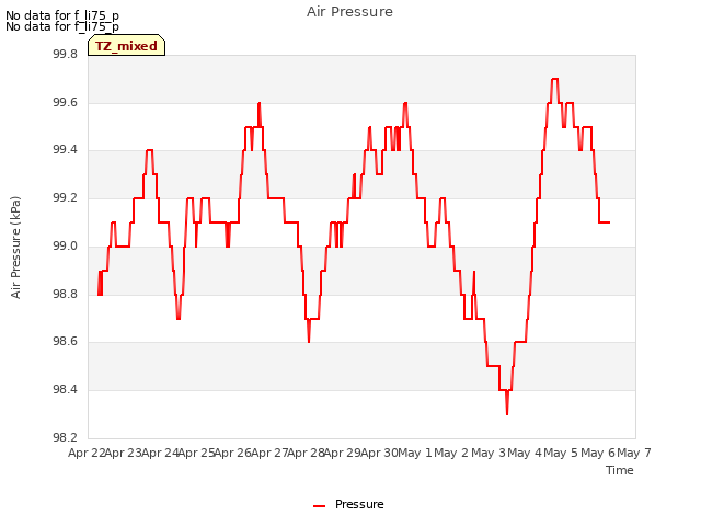 plot of Air Pressure