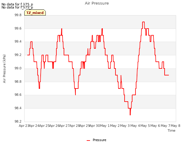 plot of Air Pressure