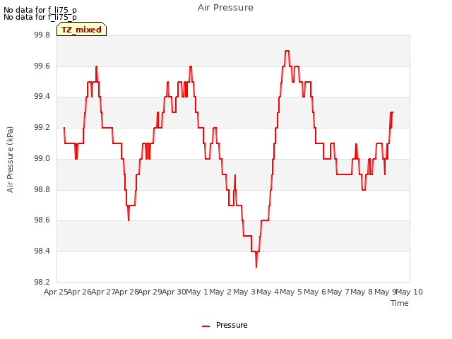 plot of Air Pressure