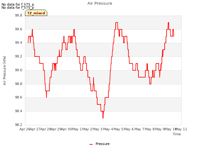 plot of Air Pressure