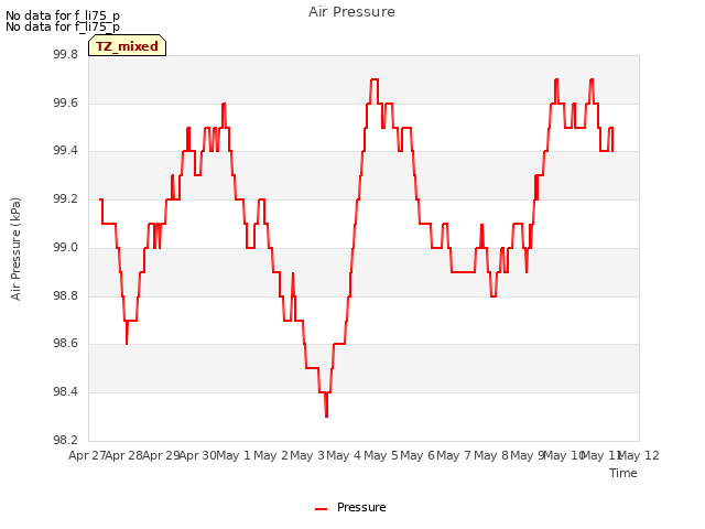 plot of Air Pressure