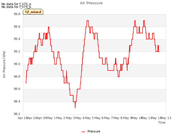 plot of Air Pressure