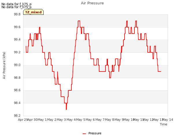 plot of Air Pressure