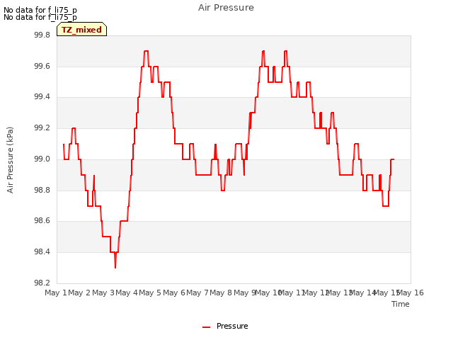 plot of Air Pressure