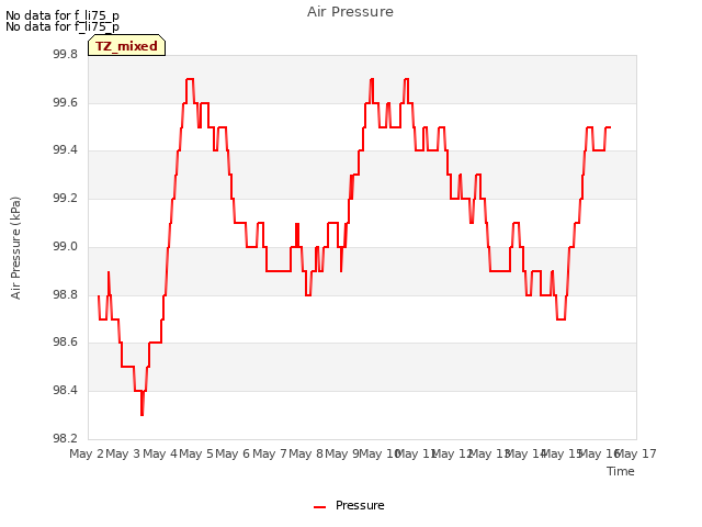 plot of Air Pressure