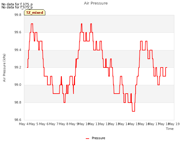 plot of Air Pressure