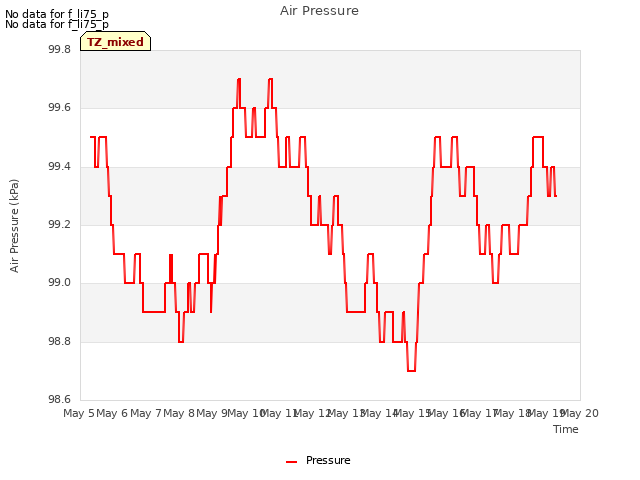 plot of Air Pressure