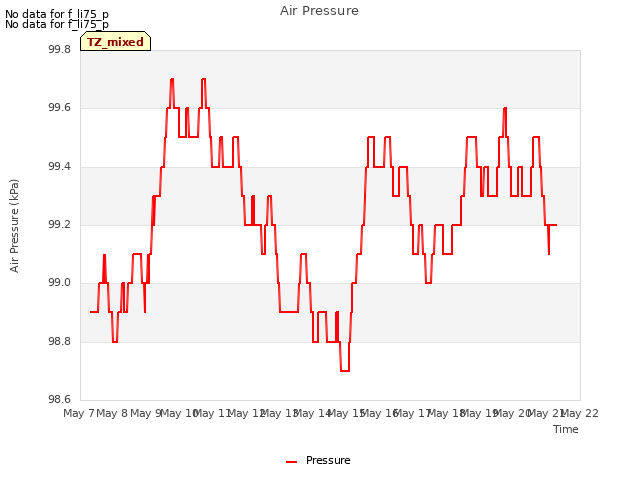 plot of Air Pressure