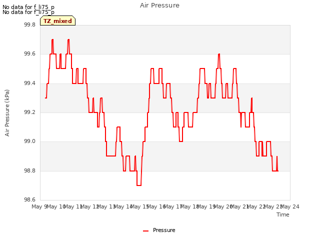 plot of Air Pressure