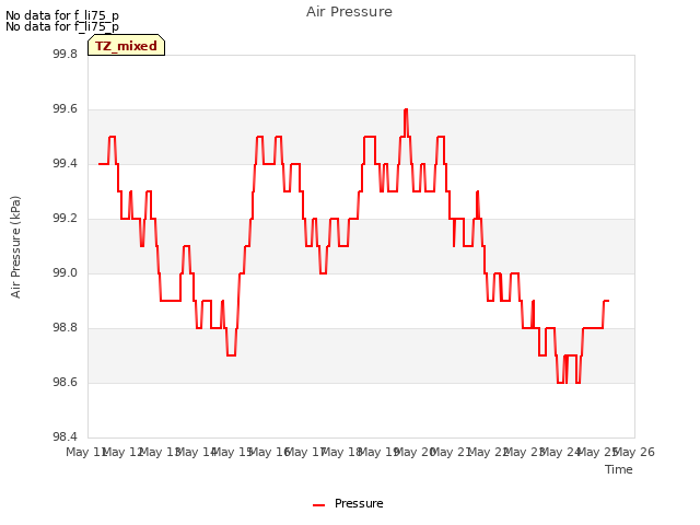 plot of Air Pressure