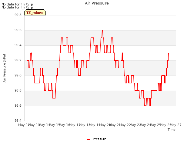 plot of Air Pressure