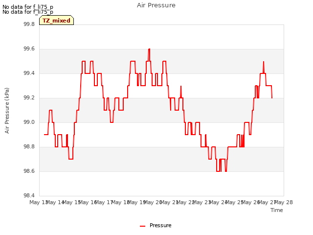 plot of Air Pressure