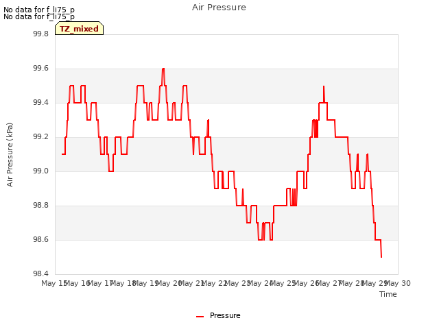 plot of Air Pressure