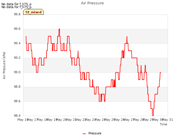 plot of Air Pressure