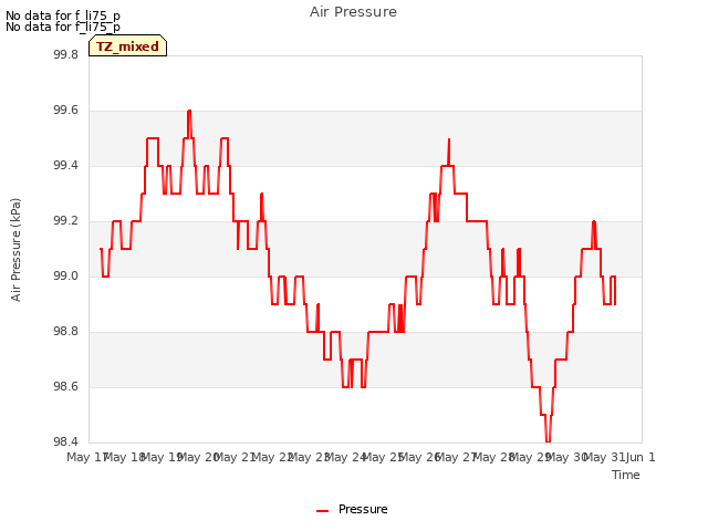 plot of Air Pressure