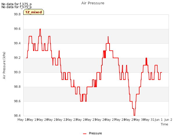 plot of Air Pressure