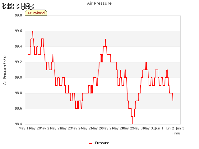 plot of Air Pressure