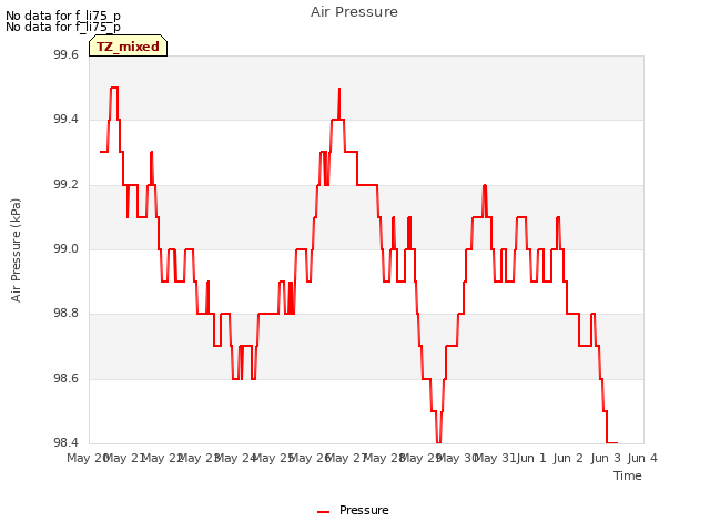 plot of Air Pressure