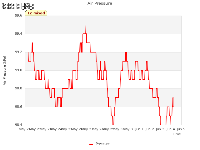 plot of Air Pressure