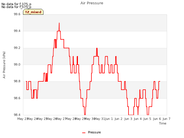 plot of Air Pressure