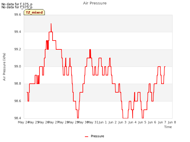 plot of Air Pressure