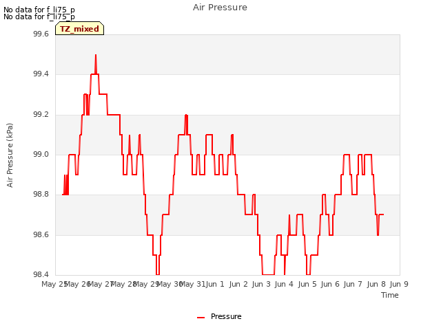 plot of Air Pressure