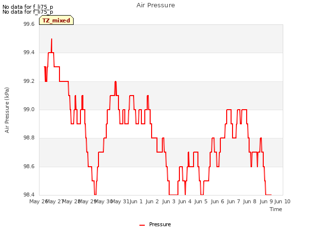 plot of Air Pressure