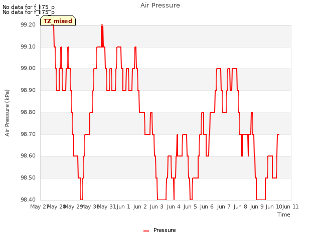 plot of Air Pressure