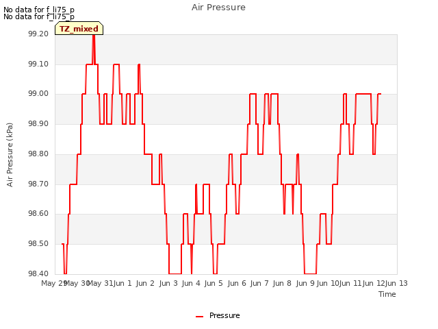 plot of Air Pressure