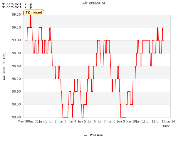 plot of Air Pressure