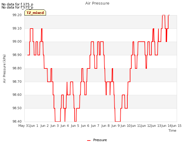 plot of Air Pressure