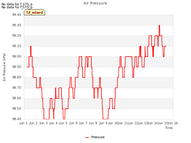 plot of Air Pressure