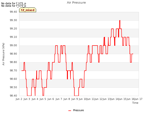 plot of Air Pressure