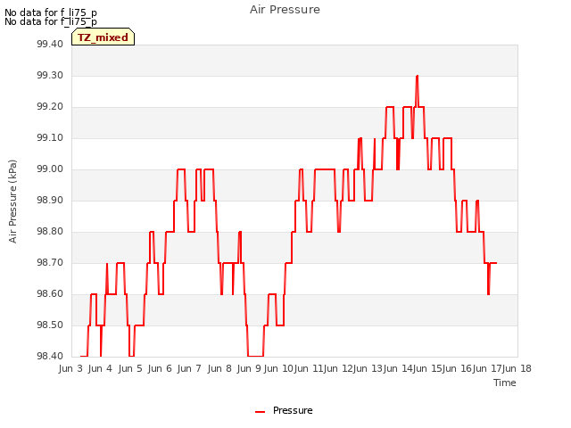 plot of Air Pressure