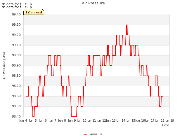 plot of Air Pressure