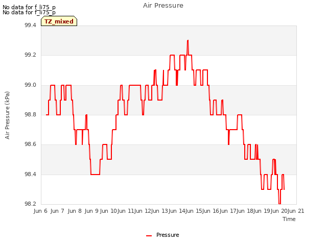 plot of Air Pressure