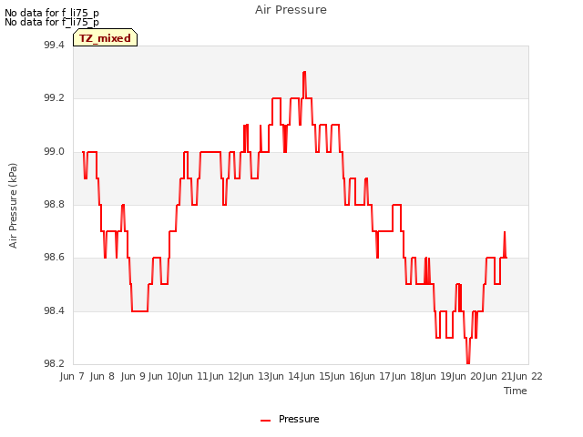 plot of Air Pressure