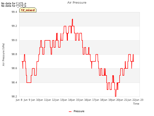 plot of Air Pressure