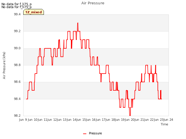 plot of Air Pressure