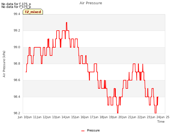 plot of Air Pressure