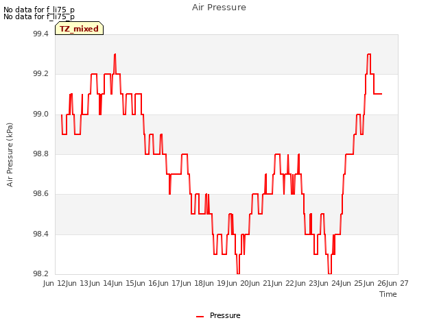 plot of Air Pressure