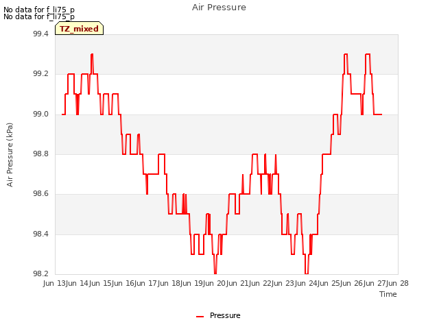 plot of Air Pressure