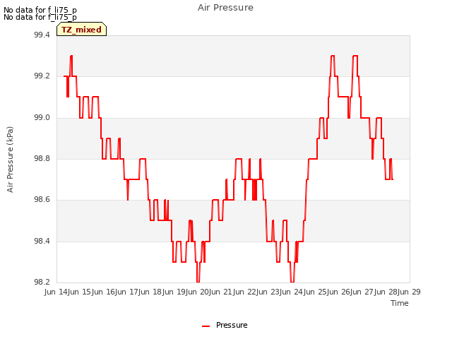 plot of Air Pressure