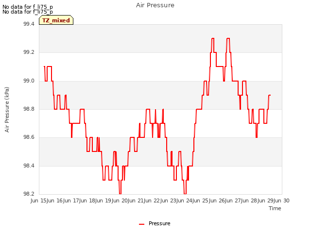 plot of Air Pressure