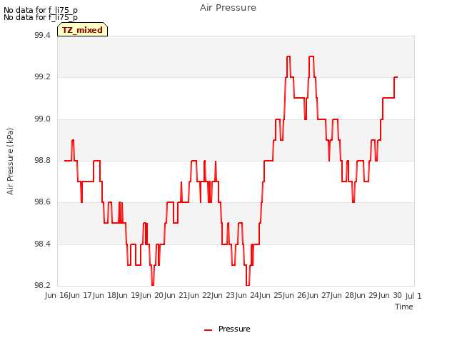 plot of Air Pressure