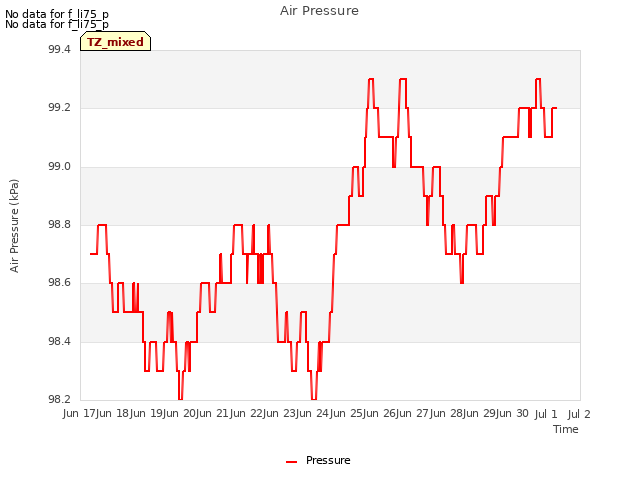 plot of Air Pressure