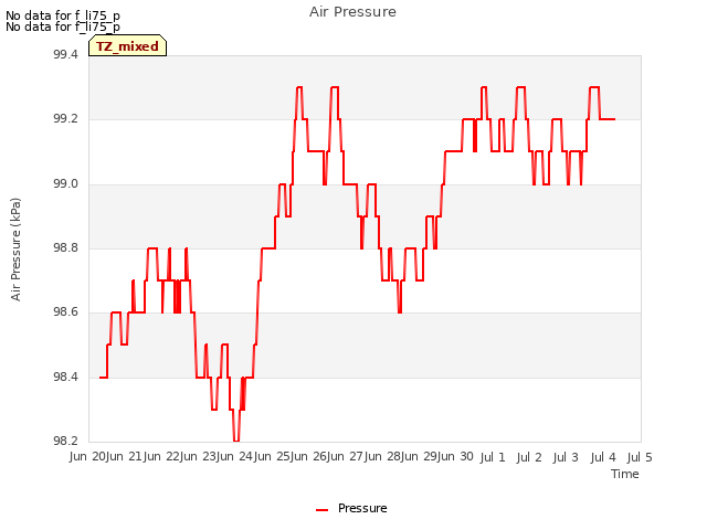 plot of Air Pressure